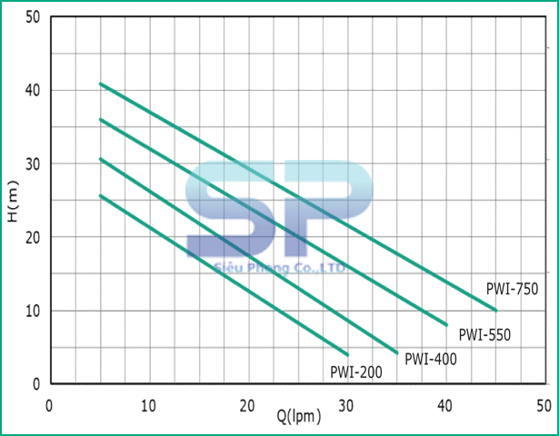 bieu-do-may-bom-nuoc-hut-chan-khong-day-cao-chiu-nhiet-wilo-pwi-550eh