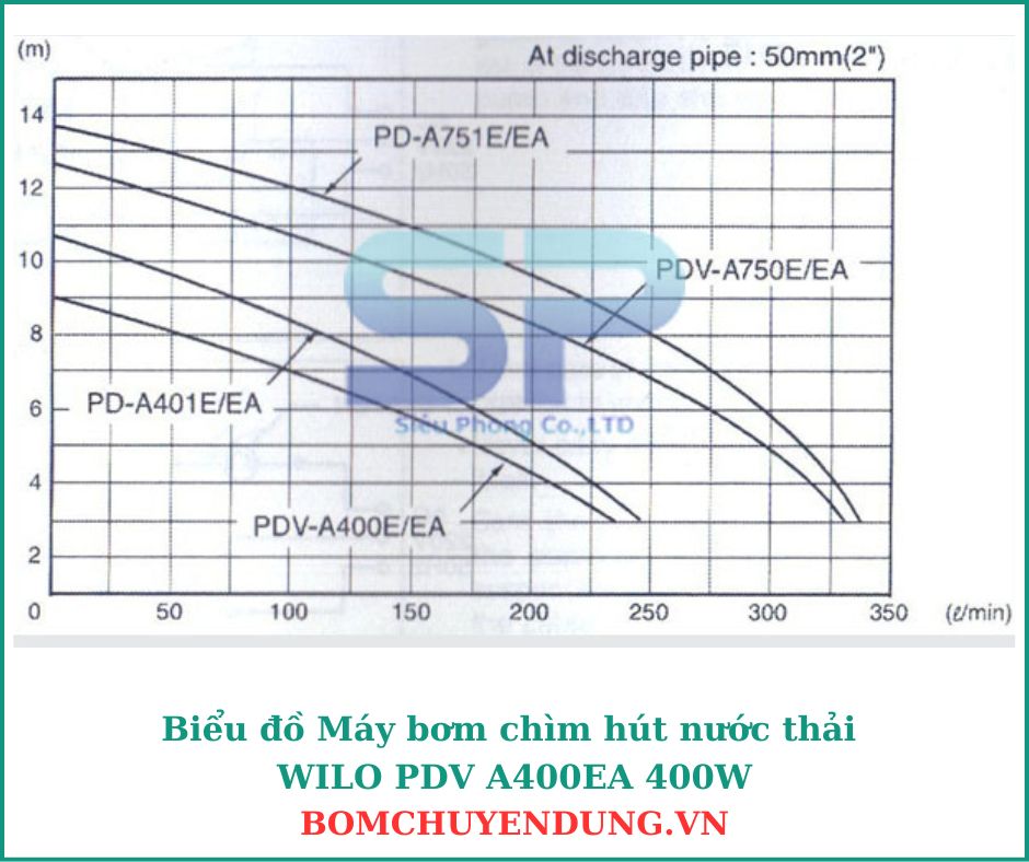 bieu-do-may-bom-chim-hut-nuoc-thai-wilo-pdv-a400ea-400w