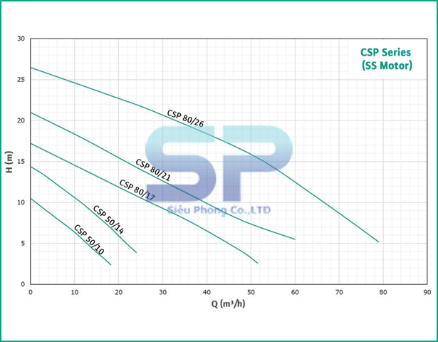 bieu-do-may-bom-chim-nuoc-thai-wilo-csp50/14-075-c-3