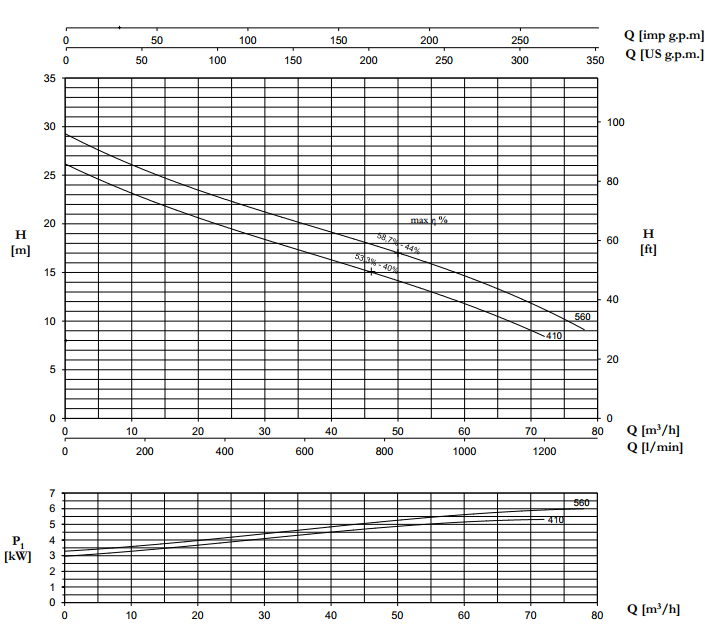 Biểu đồ lưu lượng máy bơm chìm nước thải Pentax DMT 560 5.5HP