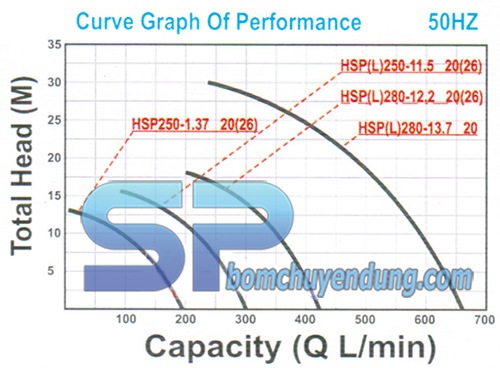 Biểu đồ áp lực nước của máy bơm tự hút NTP Biểu đồ áp lực nước của máy bơm tự hút NTP