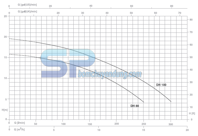 Biểu đồ lưu lượng bơm chìm nước thải Pentax DH 80G
