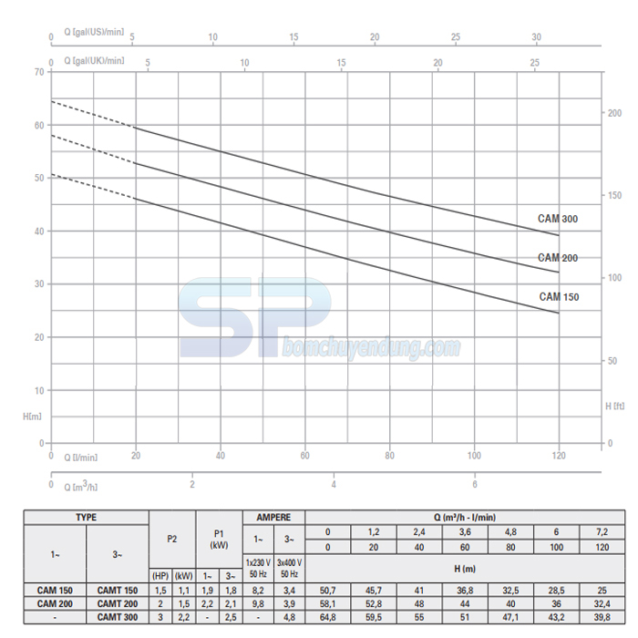 Đường đặc tính và thông số kỹ thuật Pentax CAM 150