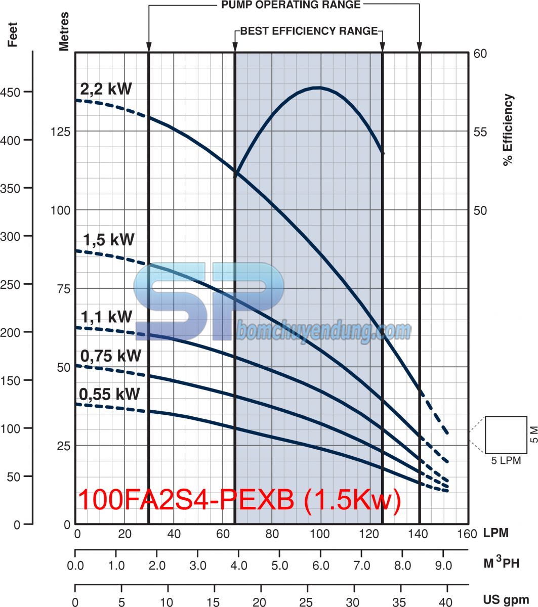 Biểu đồ máy bơm hỏa tiễn 4 inch Franklin 100FA2S4-PEXB 2HP may-bom-gieng-khoan-franklin-4inch-100FA2S4-PEXB-2HP-02