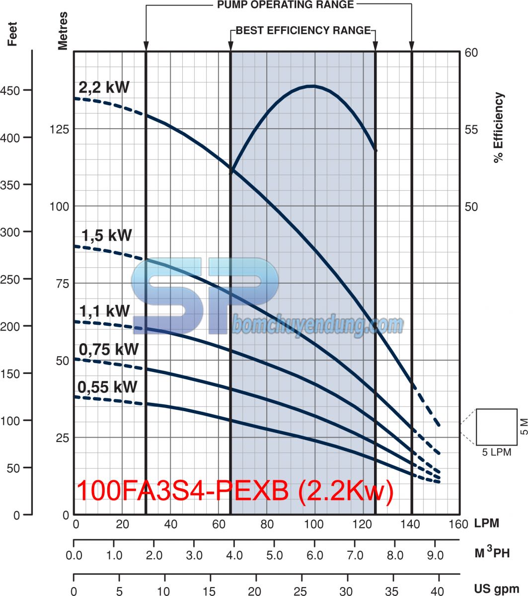 Biểu đồ máy bơm hỏa tiễn 4 inch Franklin 100FA3S4-PEXB 3HP may-bom-gieng-khoan-franklin-4inch-100FA3S4-PEXB-3HP-02