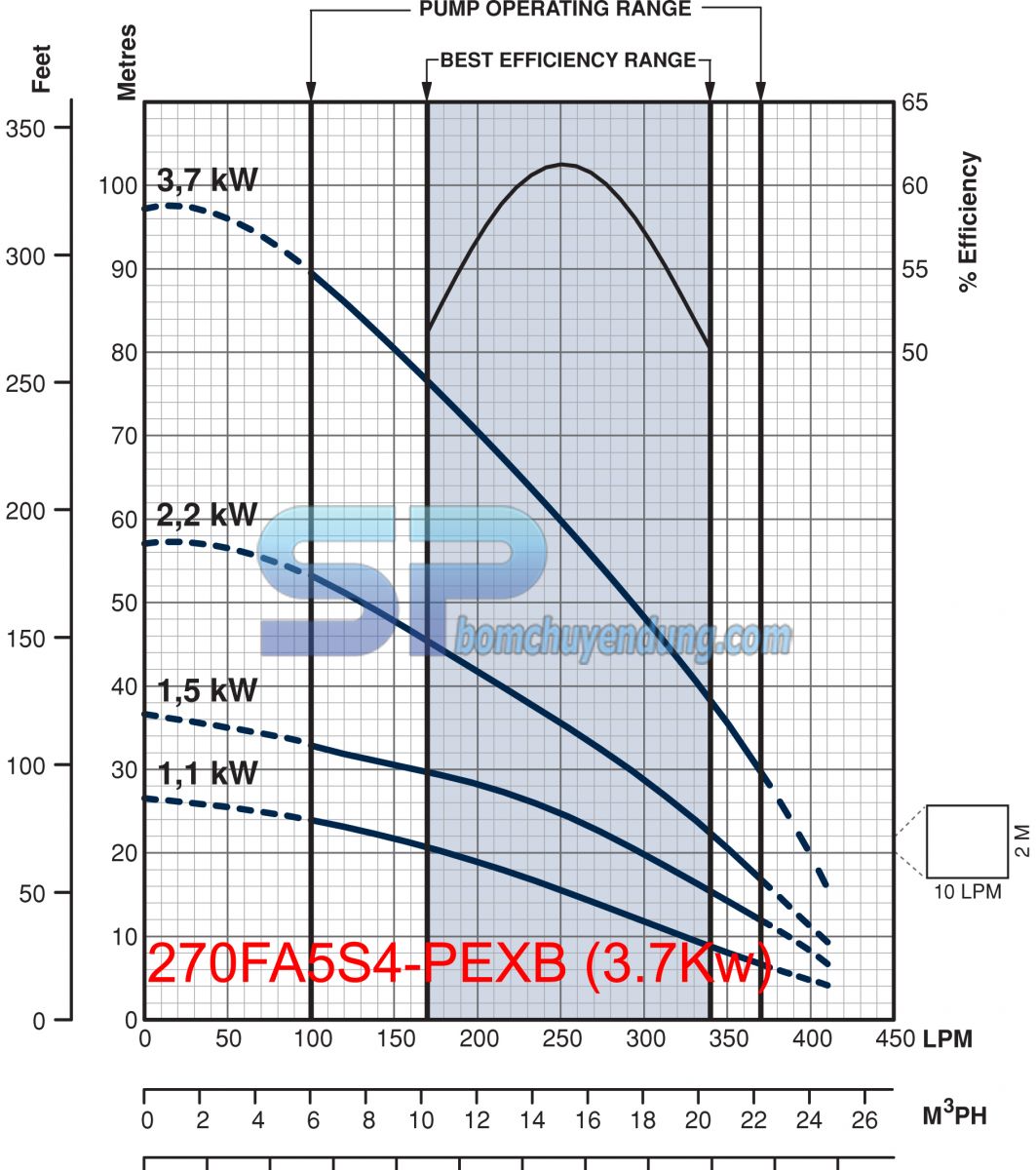 Biểu đồ máy bơm hỏa tiễn 4 inch Franklin 270FA5S4-PEXB 5HP may-bom-gieng-khoan-franklin-4inch-270FA5S4-PEXB-5HP-02