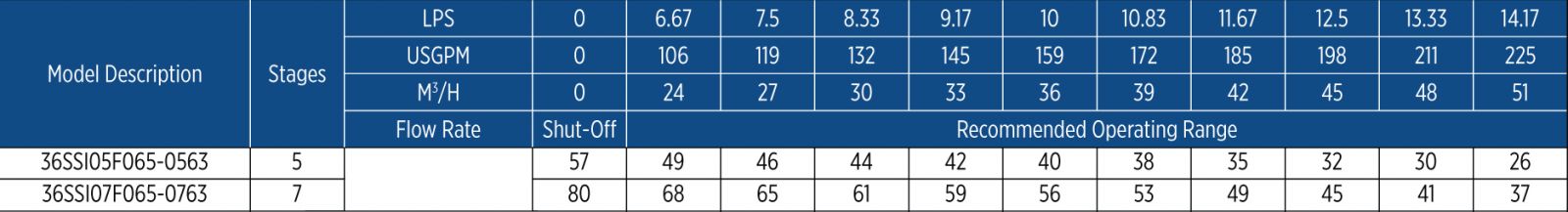 Thông số máy bơm hỏa tiễn 6 inch Franklin 36SSI05F065-0563 7.5HP may-bom-gieng-khoan-franklin-6inch-36SSI05F065-0563-7_5HP-02