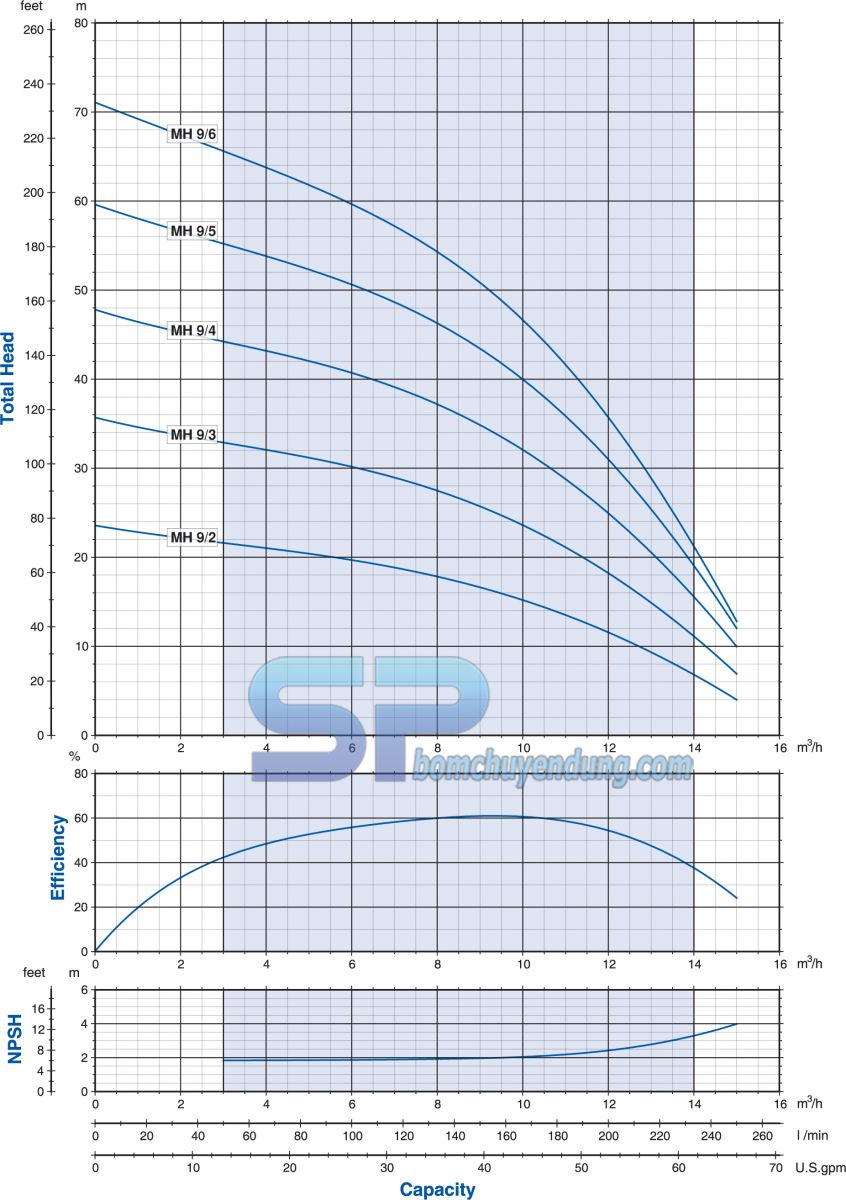 Biểu đồ máy bơm ly tâm trục ngang đầu inox Franklin 9FMH3B-51 may-bom-ly-tam-truc-ngang-franlink-9FMH3B-51-02