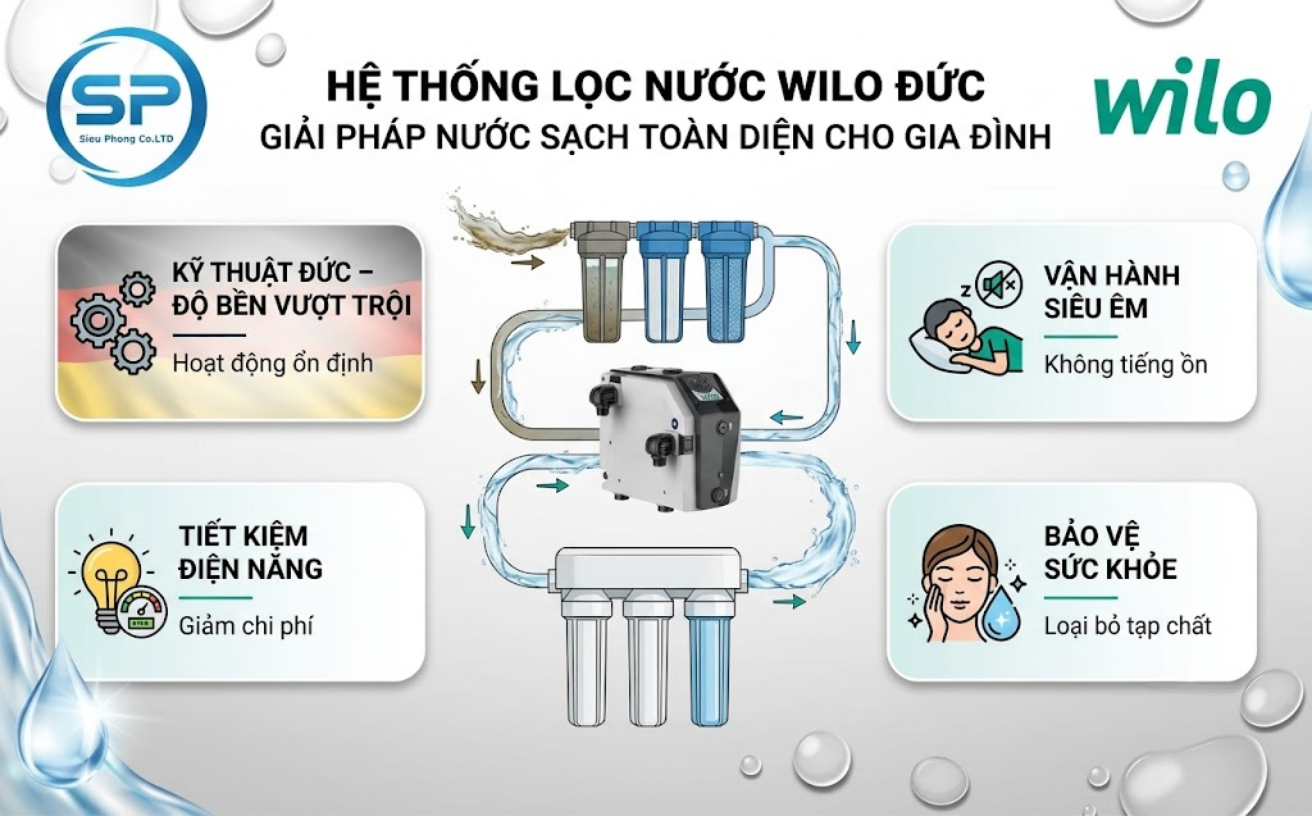 Hệ thống lọc nước Wilo: Giải pháp xử lý nước chuẩn Đức bảo vệ sức khỏe và tối ưu chi phí cho gia đình hiện đại